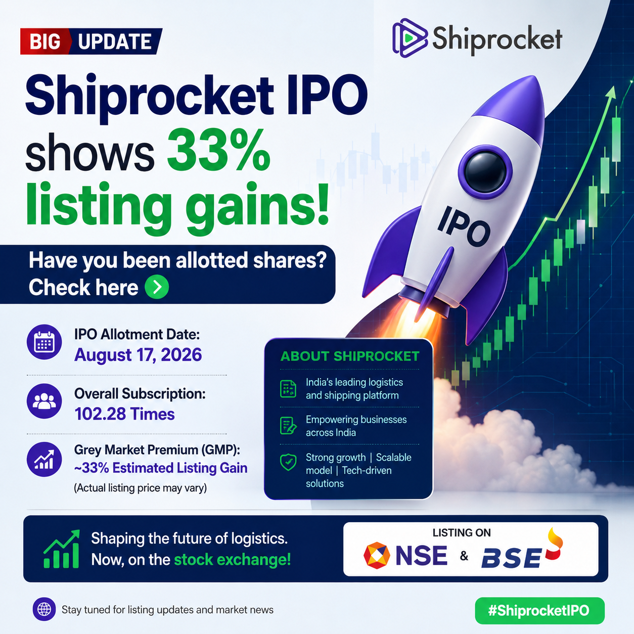 Shiprocket IPO Allotment 2026: Check Status, GMP and Expected Listing Price