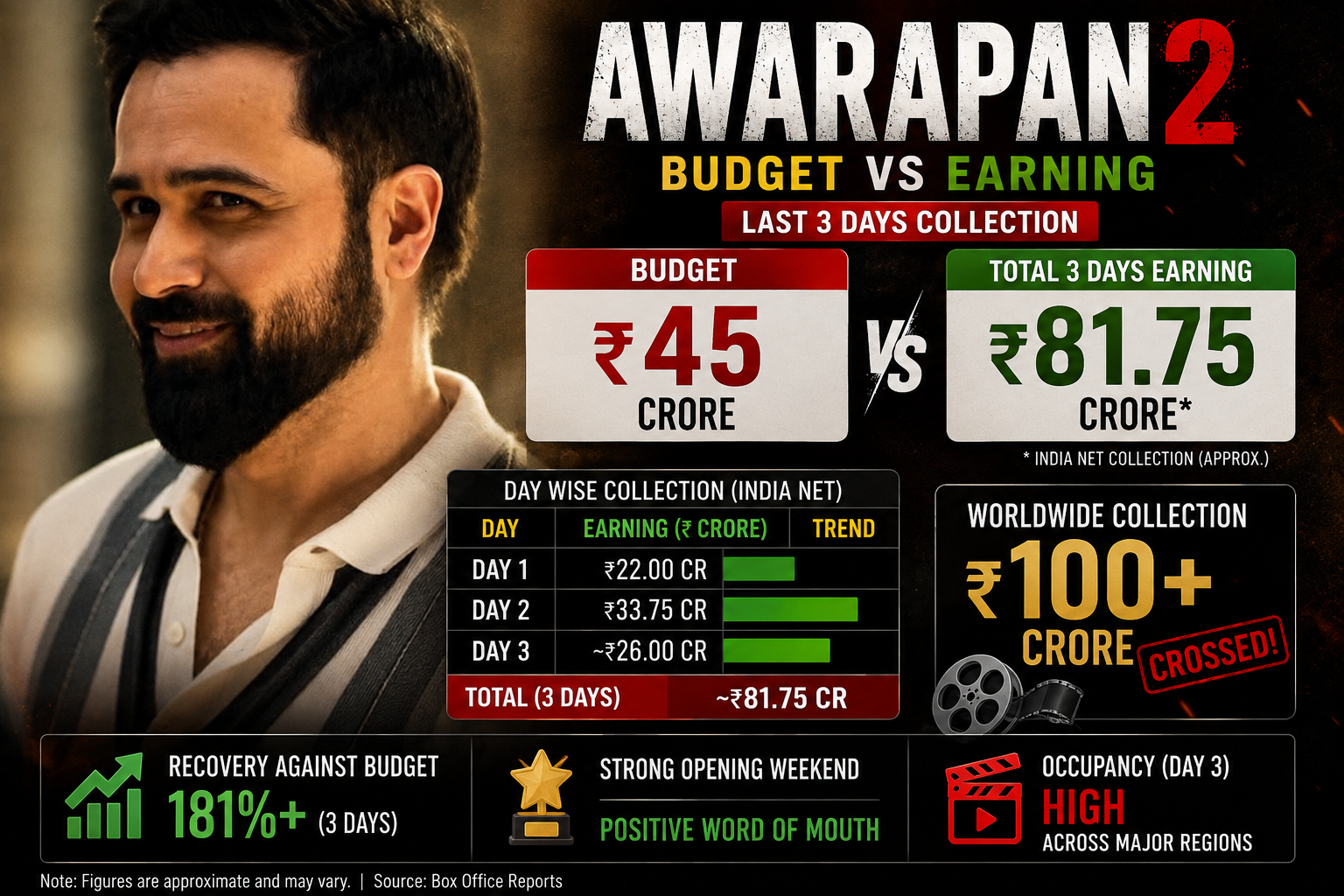Awarapan 2 Budget vs Box Office Collection: Emraan Hashmi Film Becomes a Hit?
